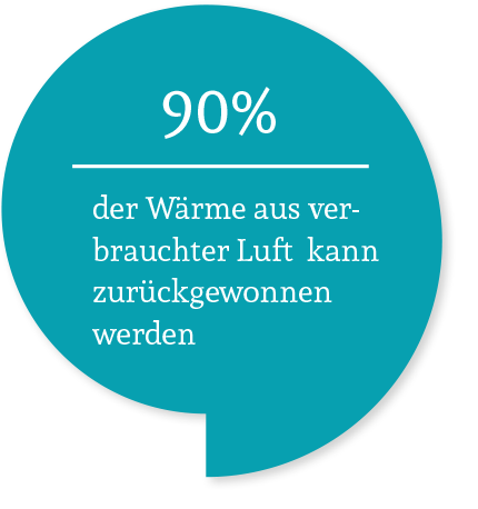 90% der Wärme aus verbrauchter Luft kann zurückgewonnen werden