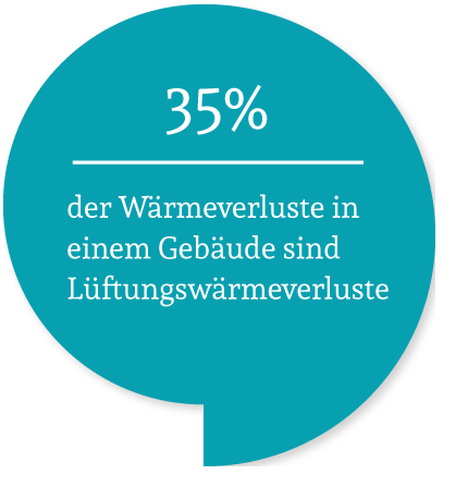 35% der Wärmeverluste in einem Gebäude sind Lüftungswärmeverluste